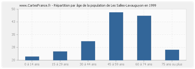 Répartition par âge de la population de Les Salles-Lavauguyon en 1999